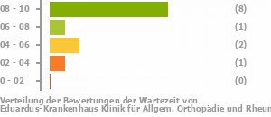 Punkteverteilung Wartezeiten Bild