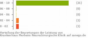 Punkteverteilung Leistung Bild