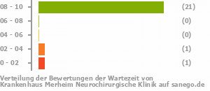 Punkteverteilung Wartezeiten Bild