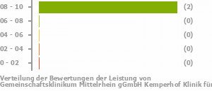 Punkteverteilung Leistung Bild