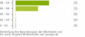 Punkteverteilung Wartezeiten Bild