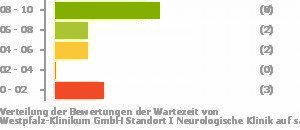 Punkteverteilung Wartezeiten Bild