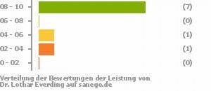 Punkteverteilung Leistung Punkteverteilung Leistung Bild