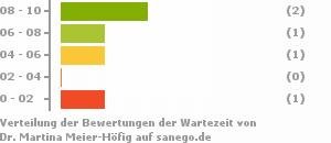 Punkteverteilung Wartezeiten Bild