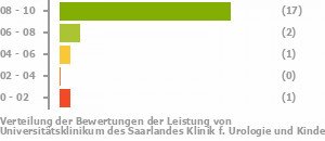 Punkteverteilung Leistung Bild