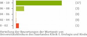 Punkteverteilung Wartezeiten Bild
