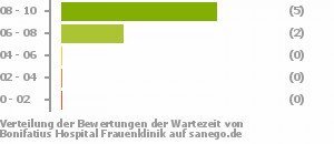 Punkteverteilung Wartezeiten Bild