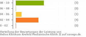 Punkteverteilung Leistung Bild
