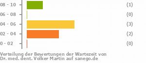 Punkteverteilung Wartezeiten Bild