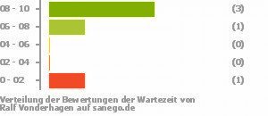 Punkteverteilung Wartezeiten Bild