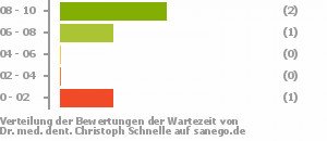 Punkteverteilung Wartezeiten Bild