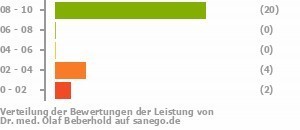 Punkteverteilung Leistung Punkteverteilung Leistung Bild