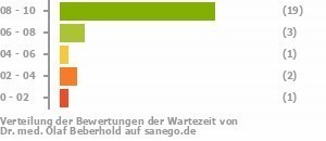 Punkteverteilung Wartezeiten Punkteverteilung Wartezeiten Bild