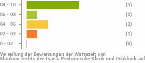 Punkteverteilung Wartezeiten Bild