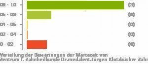 Punkteverteilung Wartezeiten Bild