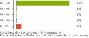 Punkteverteilung Leistung Bild