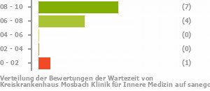 Punkteverteilung Wartezeiten Bild