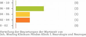 Punkteverteilung Wartezeiten Bild