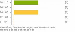 Punkteverteilung Wartezeiten Punkteverteilung Wartezeiten Bild