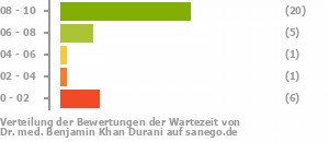 Punkteverteilung Wartezeiten Bild