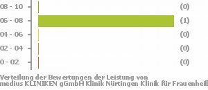 Punkteverteilung Leistung Bild