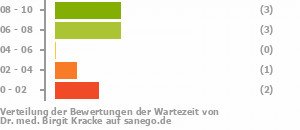 Punkteverteilung Wartezeiten Bild