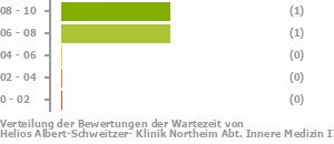 Punkteverteilung Wartezeiten Bild