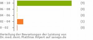 Punkteverteilung Leistung Punkteverteilung Leistung Bild