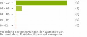 Punkteverteilung Wartezeiten Punkteverteilung Wartezeiten Bild