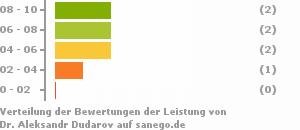 Punkteverteilung Leistung Bild