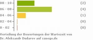 Punkteverteilung Wartezeiten Bild