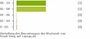 Punkteverteilung Wartezeiten Bild