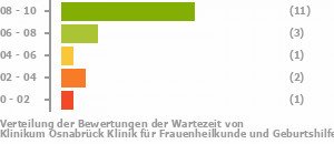 Punkteverteilung Wartezeiten Bild