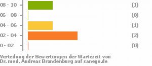 Punkteverteilung Wartezeiten Bild