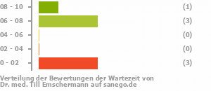 Punkteverteilung Wartezeiten Bild