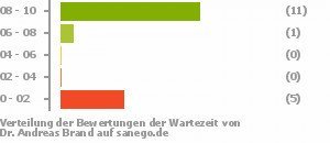 Punkteverteilung Wartezeiten Bild