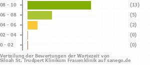 Punkteverteilung Wartezeiten Bild