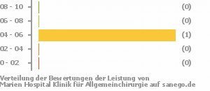 Punkteverteilung Leistung Bild