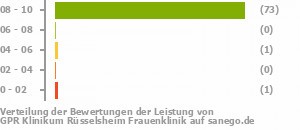 Punkteverteilung Leistung Bild