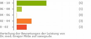 Punkteverteilung Leistung Punkteverteilung Leistung Bild