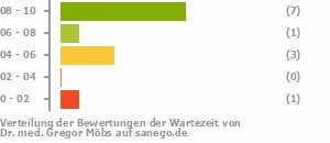 Punkteverteilung Wartezeiten Punkteverteilung Wartezeiten Bild