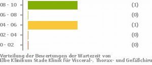 Punkteverteilung Wartezeiten Bild