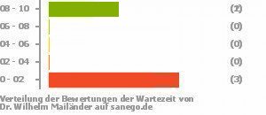 Punkteverteilung Wartezeiten Bild