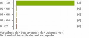 Punkteverteilung Leistung Punkteverteilung Leistung Bild