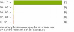Punkteverteilung Wartezeiten Punkteverteilung Wartezeiten Bild