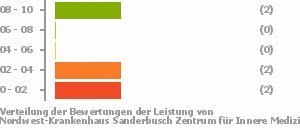 Punkteverteilung Leistung Bild