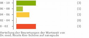 Punkteverteilung Wartezeiten Bild