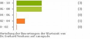 Punkteverteilung Wartezeiten Bild