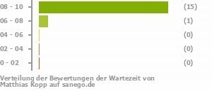 Punkteverteilung Wartezeiten Bild