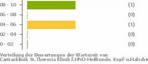 Punkteverteilung Wartezeiten Bild